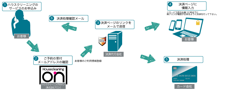 クレジットカード決済イメージ
